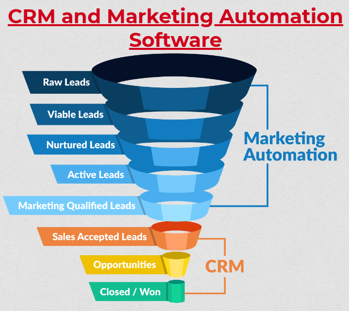 crm and marketing automation software